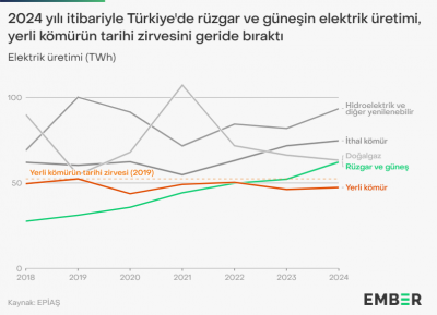 GÜNEŞ VE RÜZGAR, YERLİ KÖMÜR ENERJİSİNİ KALICI OLARAK GEÇTİ!