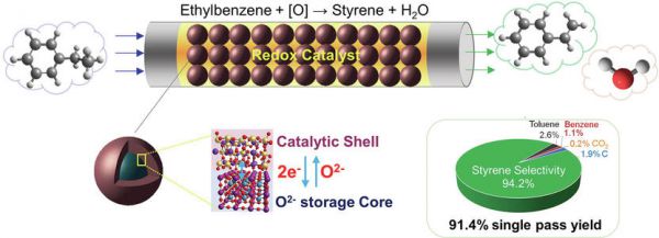 Yeni katalizör, Stiren Üretimini Daha Ucuz ve Daha Çevreci Hale Getiriyor